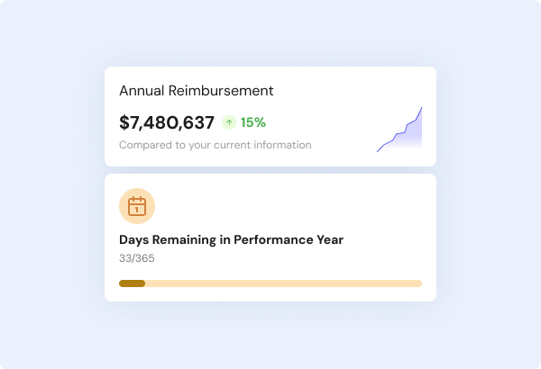 Rainfall Health dashboard preview with two cards. Top card shows projected Annual Reimbursement of $7,480,637, a 15% increase versus current information, alongside an upward-trending sparkline. Bottom card shows Days Remaining in Performance Year with a 33-of-365 counter and a horizontal progress bar.