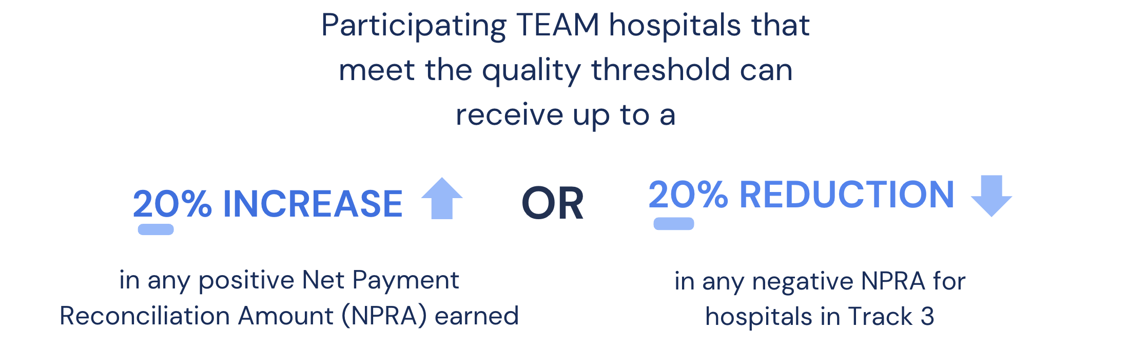 Participating TEAM hospitals can receive up to a 20% increase or 20% reduction in Medicare reimbursement